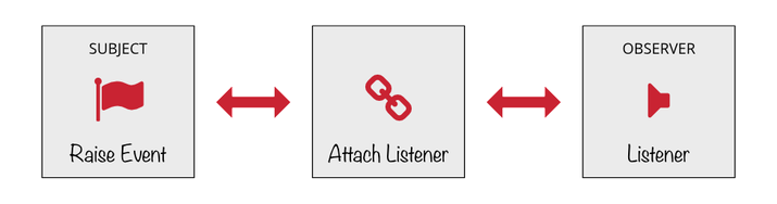 Flow diagram showing how the subject and observer are connected by attaching a listener