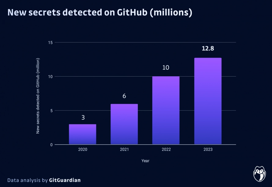 Chart showing the rise in new secrets detected on Github by year. In 2020 3 million secrets were detected, rising to 6 million in 2021, 10 million in 2022 and 12.8 million in 2023.