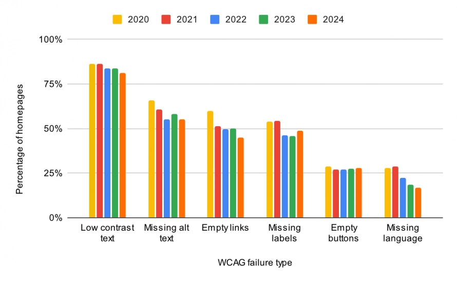 Bar chart showing common WCAG failures