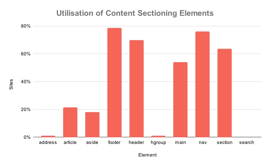 Bar chart showing how many sites uses the different content sectioning elements. Key values show the footer element is used by 79% of sites, header by 70%, main by 54% and nav by 76%.